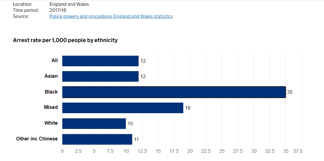 In the UK, Black people are 3 times likely to be arrested