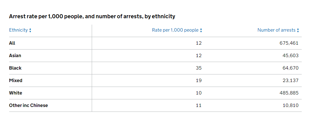 In the UK, Black people are 3 times likely to be arrested