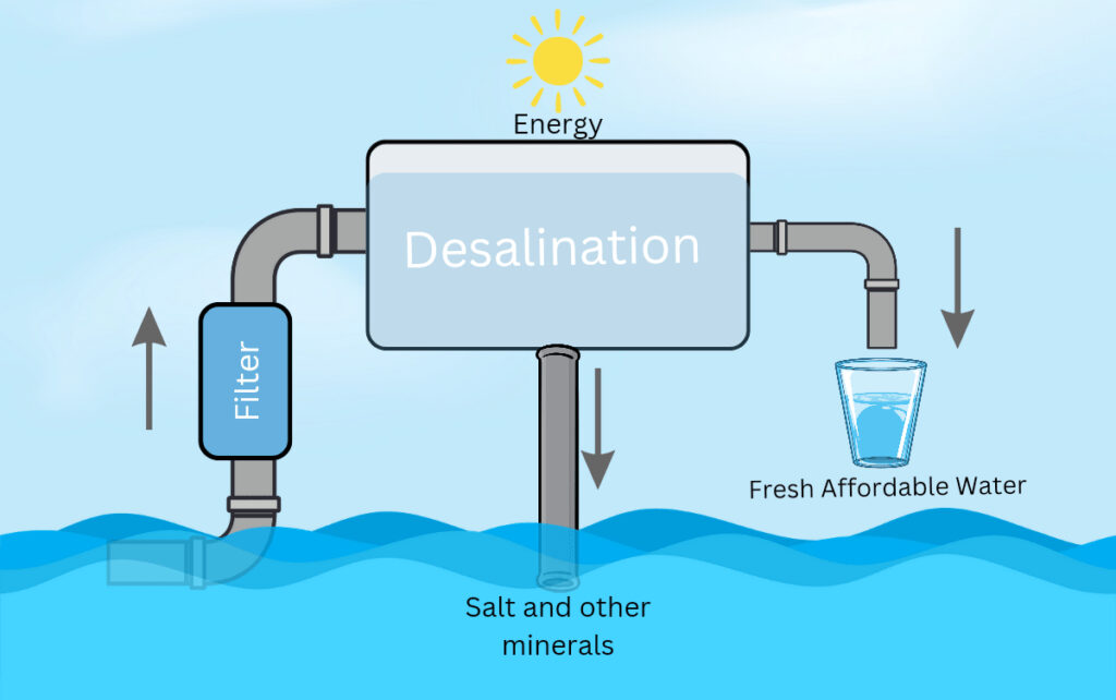 Global Water Desalination Market to Witness High Growth Due to Increasing Demand for Freshwater Sources 99 Global Water Desalination Market