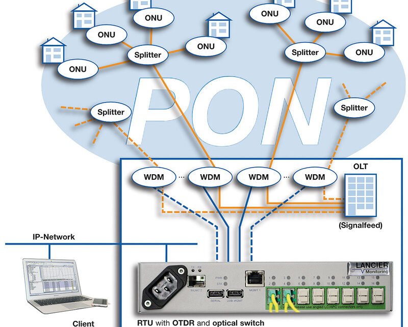 Optical Fiber Monitoring